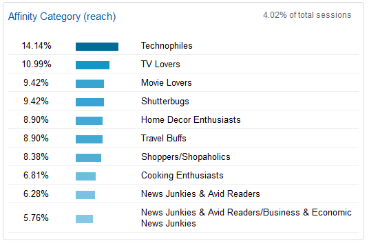 Google Analytics Demographics & Interests Reports